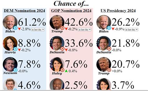 usa president betting odds